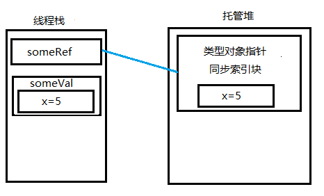 C#中怎么实现装箱与拆箱操作