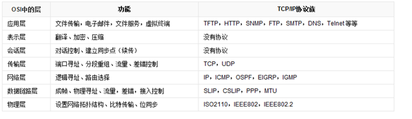 Socket如何在C#中使用