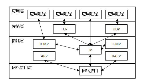 Socket如何在C#中使用