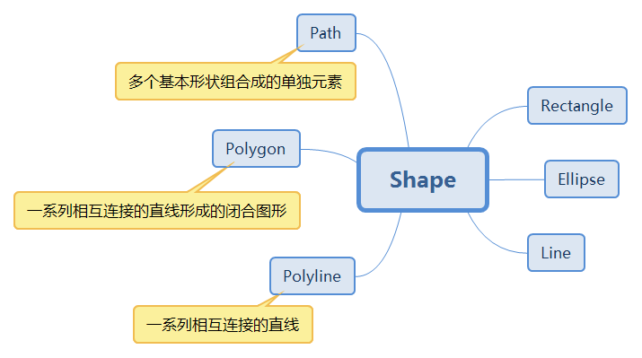 WPF之形状画刷与变换的示例分析