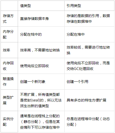 C#引用类型和值类型的适用场合和区别