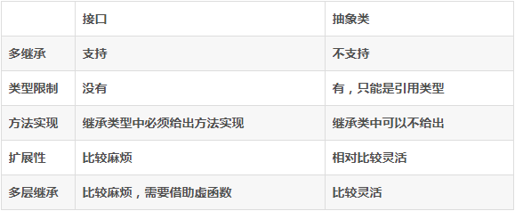 解析在C#中接口和类的异同