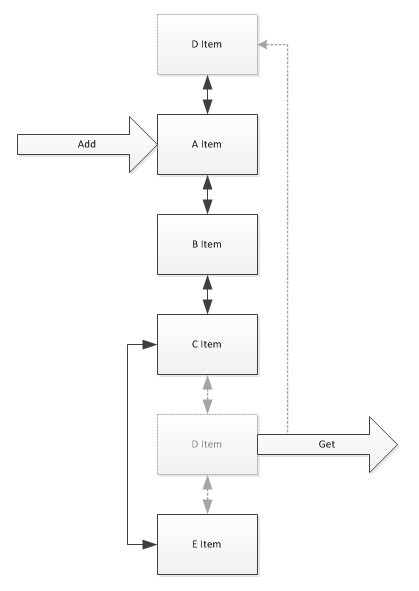 怎么在C#中通过LRU实现通用高效的超时连接探测