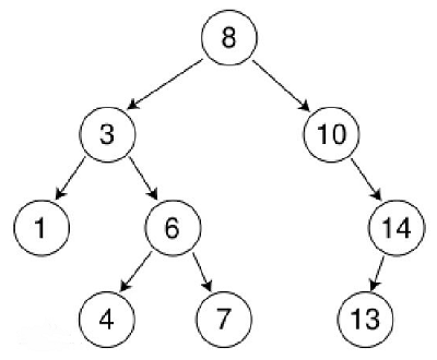 C#如何实现二叉排序树