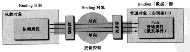 WPF中如何绑定Binding