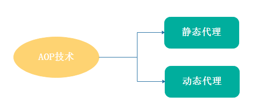 AOP從靜態(tài)代理到動(dòng)態(tài)代理的示例分析