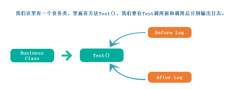 AOP从静态代理到动态代理的示例分析