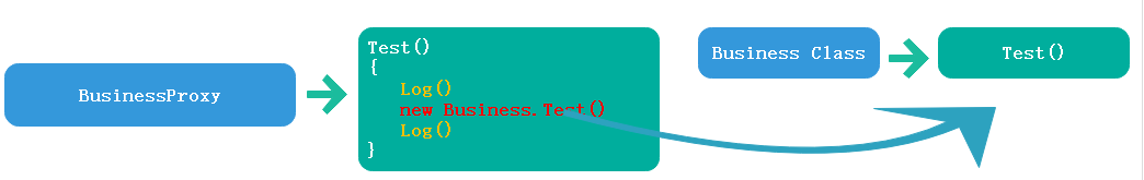 AOP從靜態(tài)代理到動(dòng)態(tài)代理的示例分析