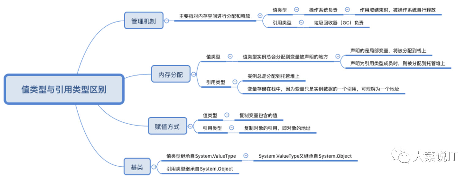 c#基础系列之值类型和引用类型的深入理解