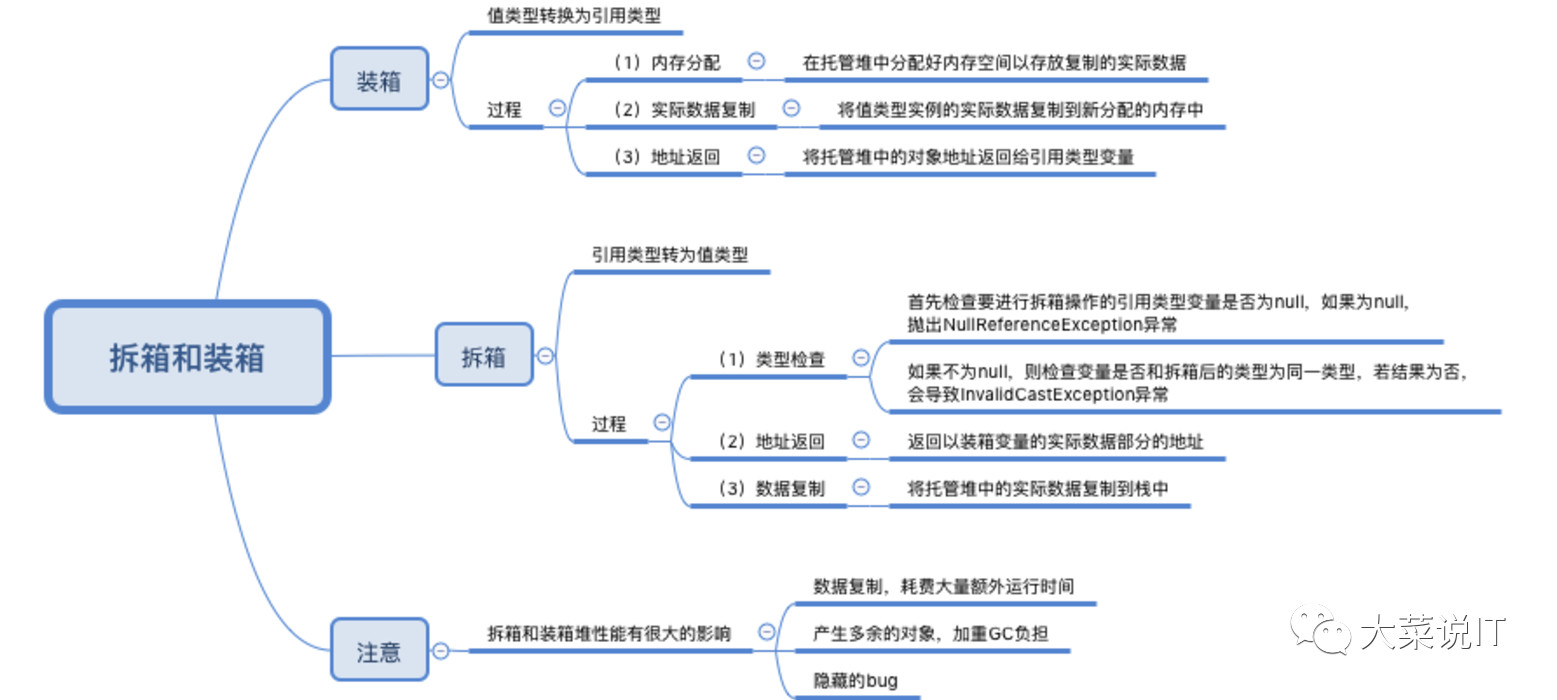 c#基础系列之值类型和引用类型的深入理解