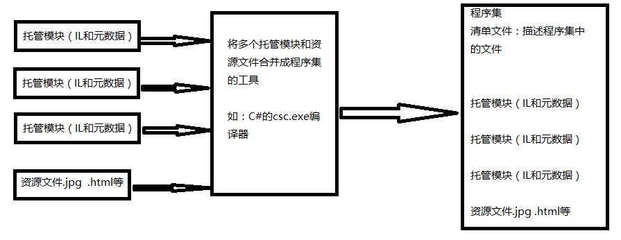 c#源码的执行过程详解