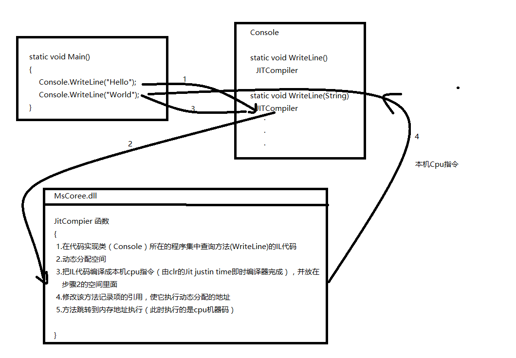 c#源码的执行过程详解