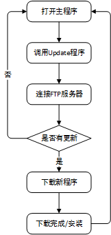 C#基于FTP协议的简易软件自动升级程序