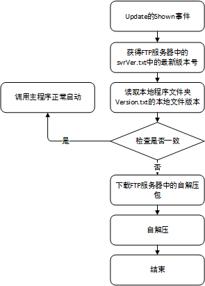 C#基于FTP协议的简易软件自动升级程序