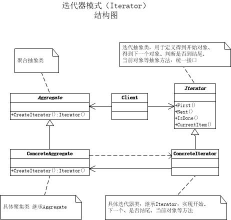 C#中迭代器模式的示例分析