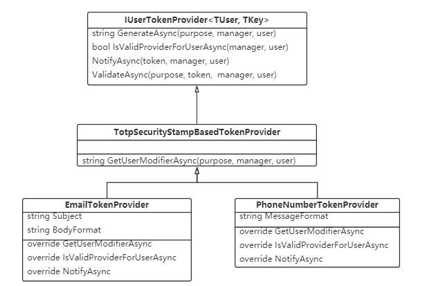 ASP.NET中Identity身份验证的示例分析