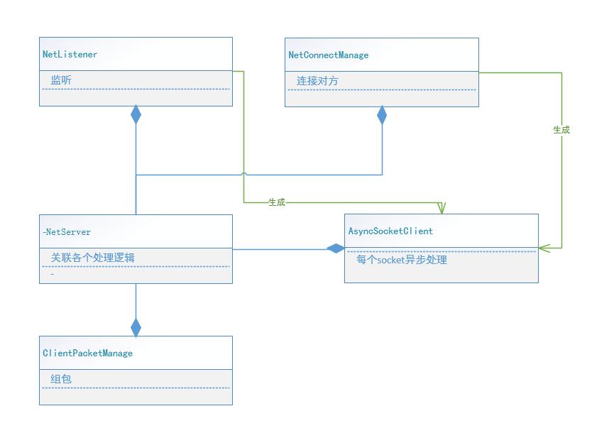 C#中一个高性能异步socket封装库的实现思路分享