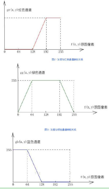 C#图像亮度调式与伪彩色图处理的示例分析