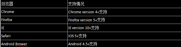 怎么在C#中利用websocket实现一个及时通信协议