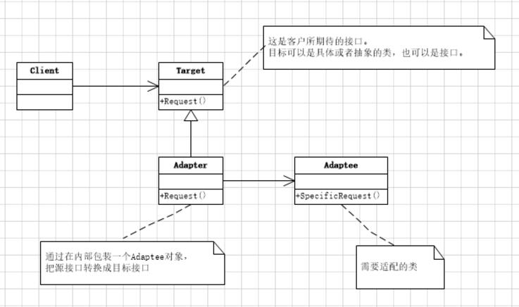 C#学习笔记之适配器模式详解