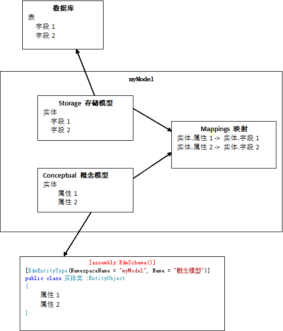 c# 使用Entity Framework操作Access数据库的示例