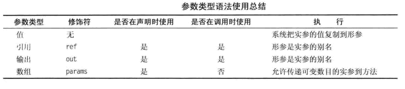 C#方法中参数ref和out的示例分析