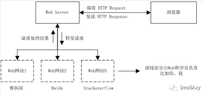 基于C#動手實現(xiàn)網(wǎng)絡(luò)服務(wù)器Web Server