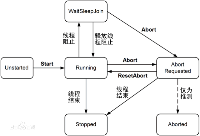 C#多线程及同步示例简析