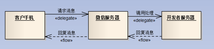 C#开发微信门户及应用(2) 微信消息处理和应答