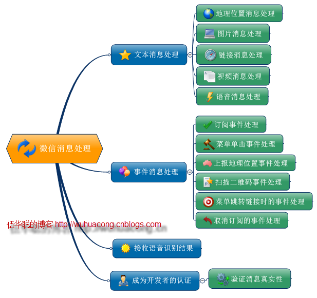 C#开发微信门户及应用(2) 微信消息处理和应答