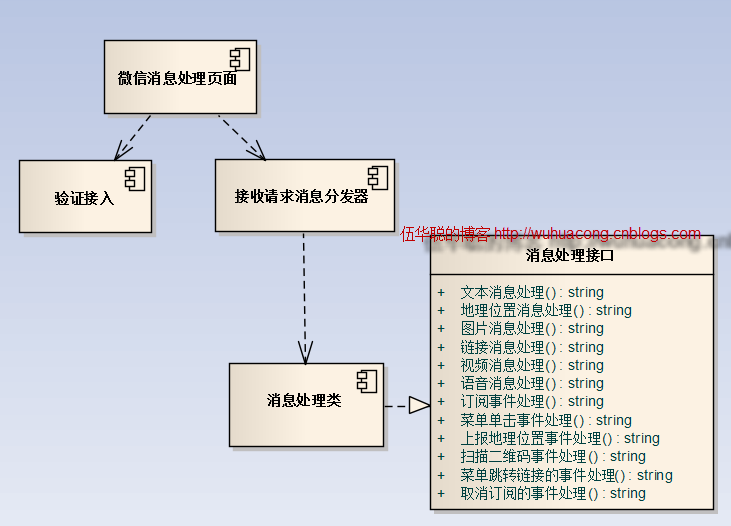 C#开发微信门户及应用(2) 微信消息处理和应答