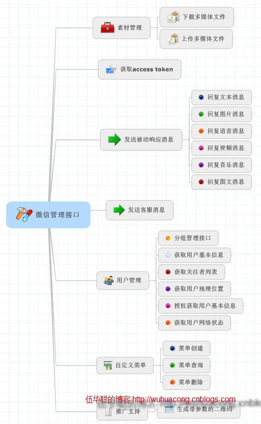 C#开发微信门户及应用(2) 微信消息处理和应答