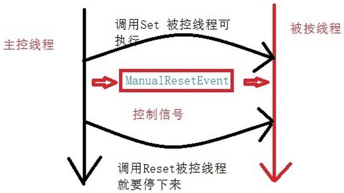 ManualResetEvent怎么在C#项目中使用