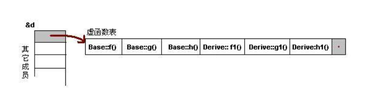 详解C++中虚函数