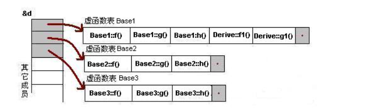 详解C++中虚函数