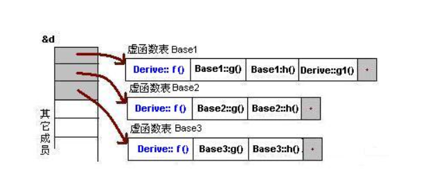 详解C++中虚函数