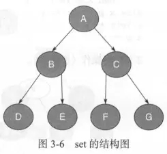 c++容器list、vector、map、set有什么区别和用法