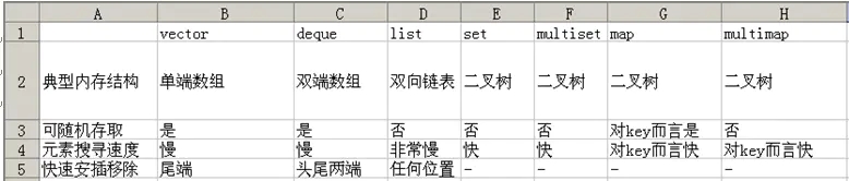 c++容器list、vector、map、set有什么区别和用法