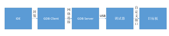 如何使用VSCode和VS2017实现编译调试STM32程序