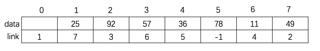 C++如何實現(xiàn)靜態(tài)鏈表