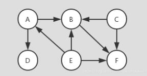 C++如何实现拓扑排序