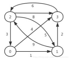 C++怎么求所有顶点之间的最短路径