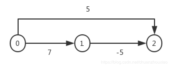 C++怎么计算任意权值的单源最短路径