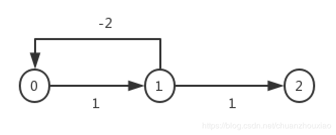 C++怎么計算任意權(quán)值的單源最短路徑