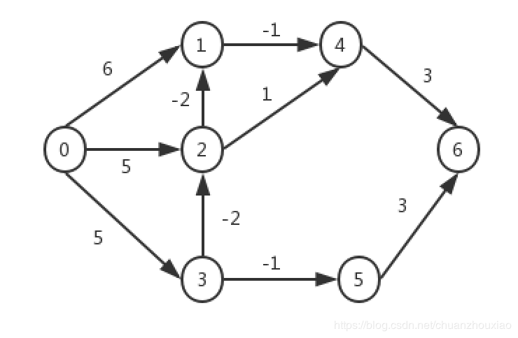 C++怎么計算任意權(quán)值的單源最短路徑