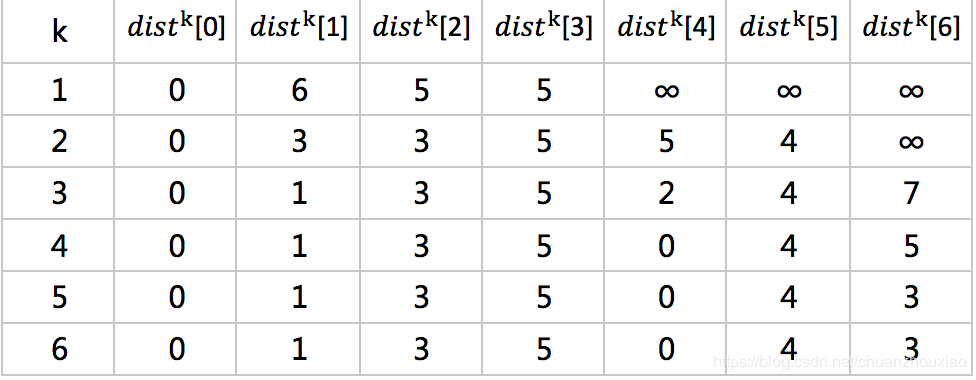 C++怎么计算任意权值的单源最短路径