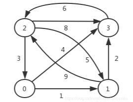 C++如何求所有頂點(diǎn)之間的最短路徑