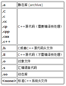 linux下使用g++编译cpp工程的方法