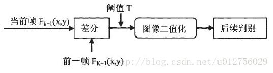 OpenCV如何实现帧间差分法