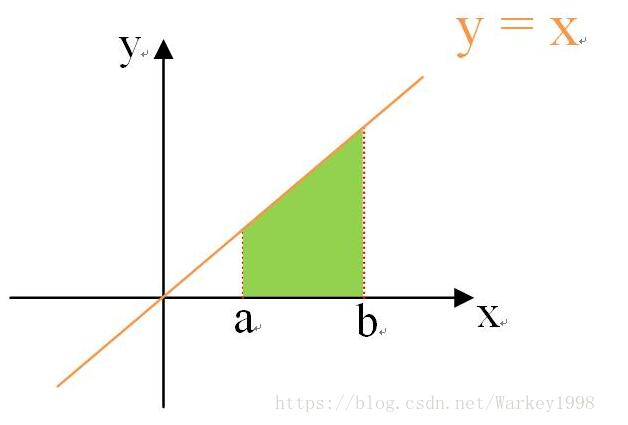 怎么在C語(yǔ)言中使用矩形法求定積分